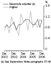 Graph: WPI–Quarterly changes, Total hourly rates of pay excluding bonuses