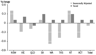 Graph: RETAIL TURNOVER, States and Territories