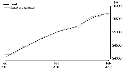 Graph: RETAIL TURNOVER, Australia