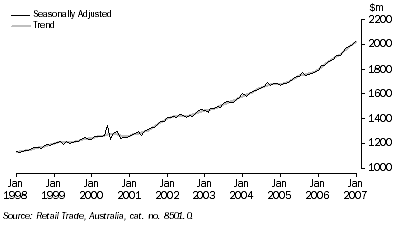 Graph: Monthly Retail Turnover, Current Prices