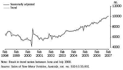 Graph: New Motor Vehicle Sales