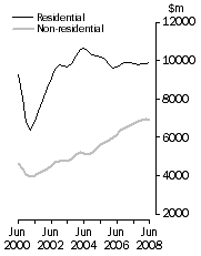 Graph: Value of building work done Volume terms Trend estimates