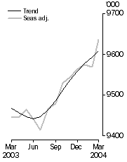 Graph: Employed Persons