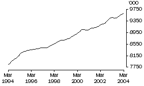 Graph: Employed Persons (Trend)