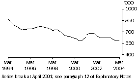 Graph: Unemployed Persons (Trend)