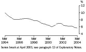Graph: Unemployment Rate (Trend)