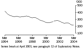 Graph: Unemployed males aged 20 and over looking for full-time work (Trend)
