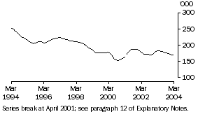 Graph: Unemployed females looking for full-time work (Trend)