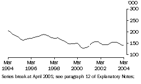 Graph: Unemployed females aged 20 and over looking for full-time work (Trend)