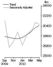 Graph: COMMERCIAL FINANCE