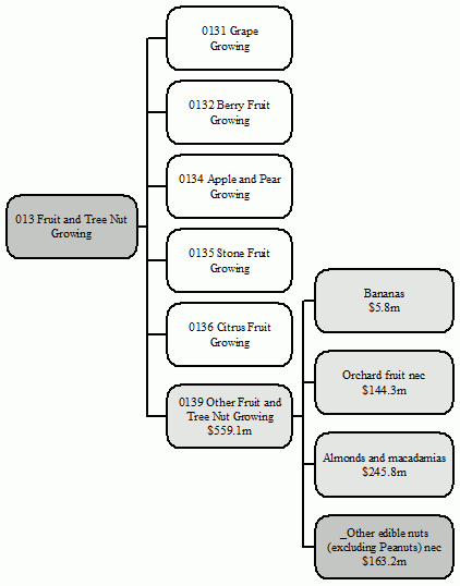 Diagram: Diagram This Flowchart shows the flows from fruit and tree nut growing to it's sub-components.