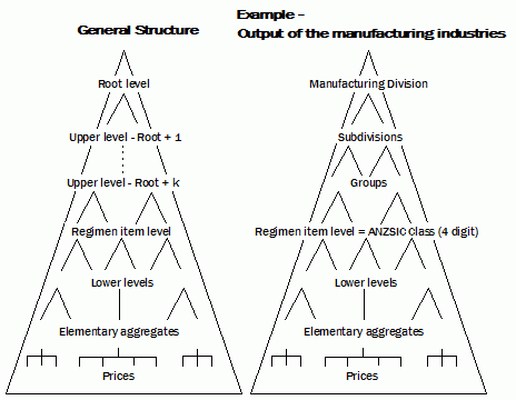 Diagram: FIGURE 6.1 EXAMPLE OF PPI AND ITPI STRUCTURES