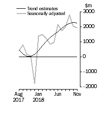 Graph: This graph shows the Balance on Goods and Services for the Trend and Seasonally adjusted series