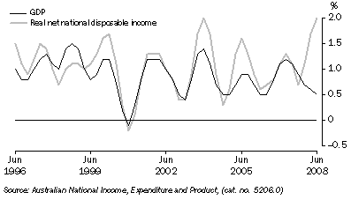 Graph: GDP and real net national disposable income, chain volume measures, trend, quarterly percentage change from table 1.1.