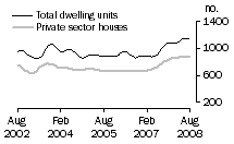 Graph: Dwelling units approved - SA