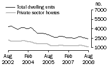 Graph: Dwelling units approved - NSW
