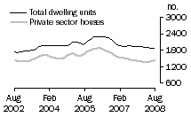 Graph: Dwelling units approved - WA