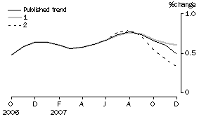 Graph: Effect of new Seasonally adjusted estimates on Trend estimates