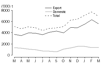 Graph: WHEAT GRAIN COMMITTED, at months end, 2010 -11