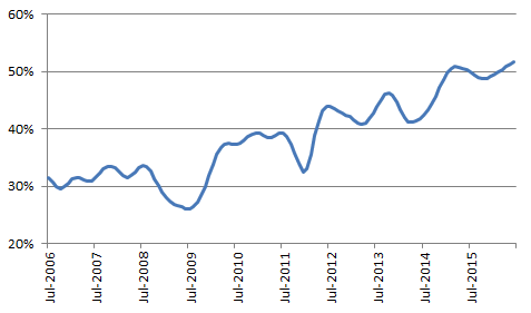 Graph 3: Other residential dwellings as a proportion of total dwellings approved