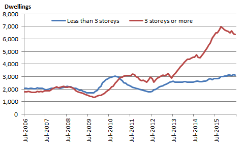 Graph 4: Other residential approvals by number of storeys