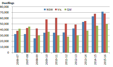 Graph 5: Dwelling approvals by state