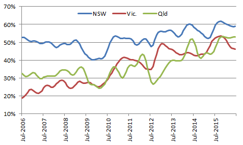 Graph 6: Proportion of Other residential by state