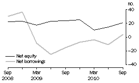 Graph: OTHER PRIVATE NON-FINANCIAL CORPORATIONS, Net issue of equity and borrowing