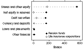 Graph: Assets of pension funds and life insurance corps.