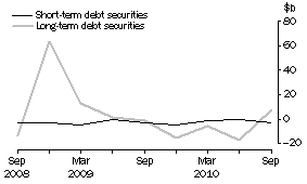 Graph: NET ISSUE OF DEBT SECURITIES, Securitisers