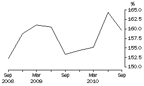 Graph: Household Debt to liquid assets ratio