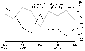 Graph: CHANGE IN FINANCIAL POSITION, General government