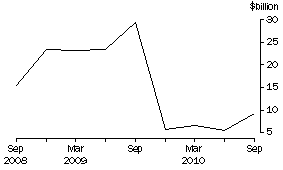 Graph: NET PURCHASES OF EQUITY
