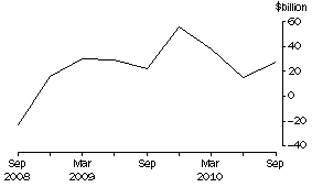Graph: NET PURCHASES OF BONDS