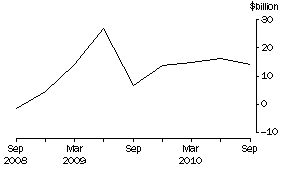 Graph: Net Issue of debt securities, National general government