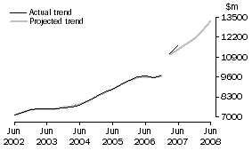 Graph: Projected Other Selected Industries Expenditure