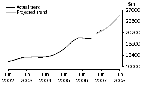 Graph: Projected Total Expenditure
