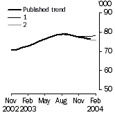 Graph - Trend revisions