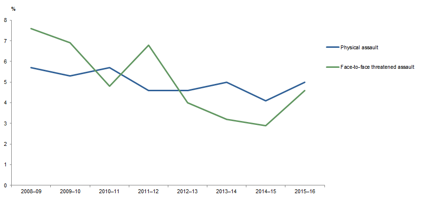 Graph: shows data points for victimisation rates in the Northern Territory for physical assault and face-to-face threatened assault