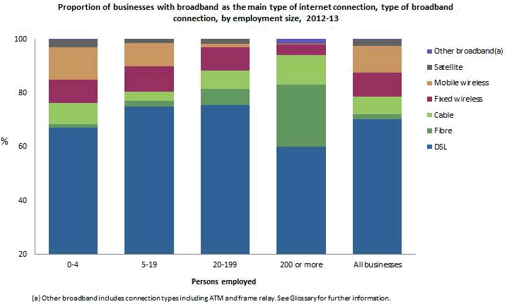 For all businesses with a broadband connection as the main type of internet connection, Digital Subsriber Line (DSL) was the most common.