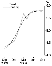 Graph: Unemployment rate