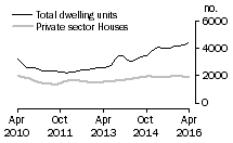 Graph: Dwelling units approved - Qld