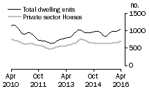 Graph: Dwelling units approved - SA