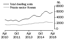 Graph: Dwelling units approved - NSW