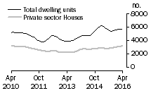 Graph: Dwelling units approved - Vic.