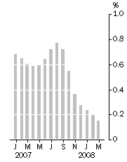 Graph: Monthly turnover, Trend estimate, Percentage change