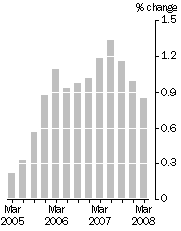 Graph: Quarterly turnover, in volume terms—Trend estimates