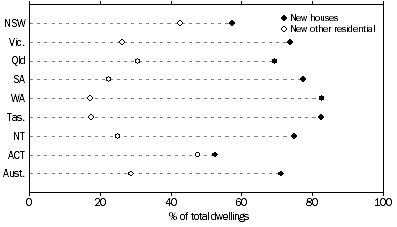 Graph: Dwellings approved by type of dwelling