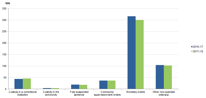 DEFENDANTS PROVEN GUILTY, Principal sentence, 2016–17 to 2017–18