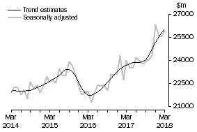 Graph: This graph shows the Trend and Seasonally adjusted estimate for Goods Debits